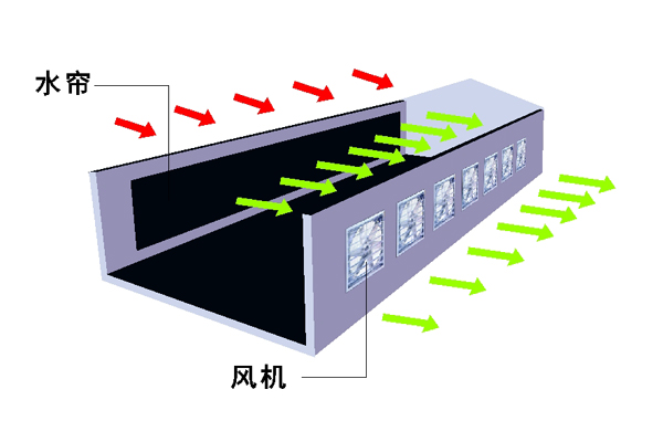 负压水帘示意图