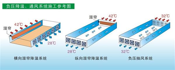 水帘风机安装方式标准
