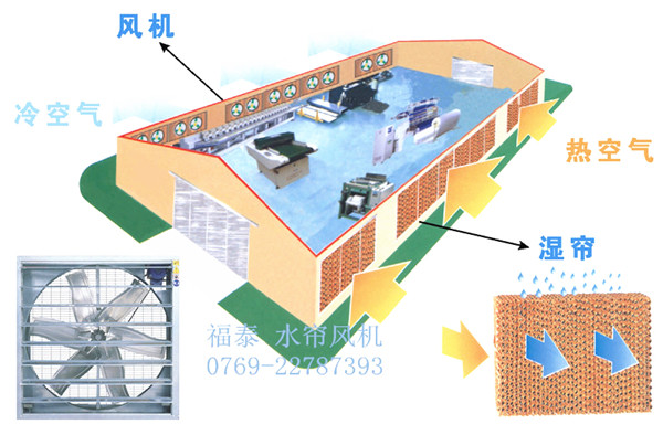 水帘风机空气对流降温示意图